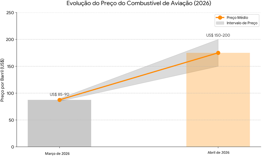Gráfico da evolução do preço do combustível na aviação, o que tem dificultado economizar com passagens aéreas corporativas