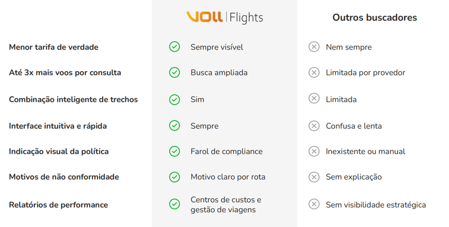 VOLL FLIGHTS, BUSCADOR QUE AJUDA A ECONOMIZAR COM PASSAGENS AÉREAS